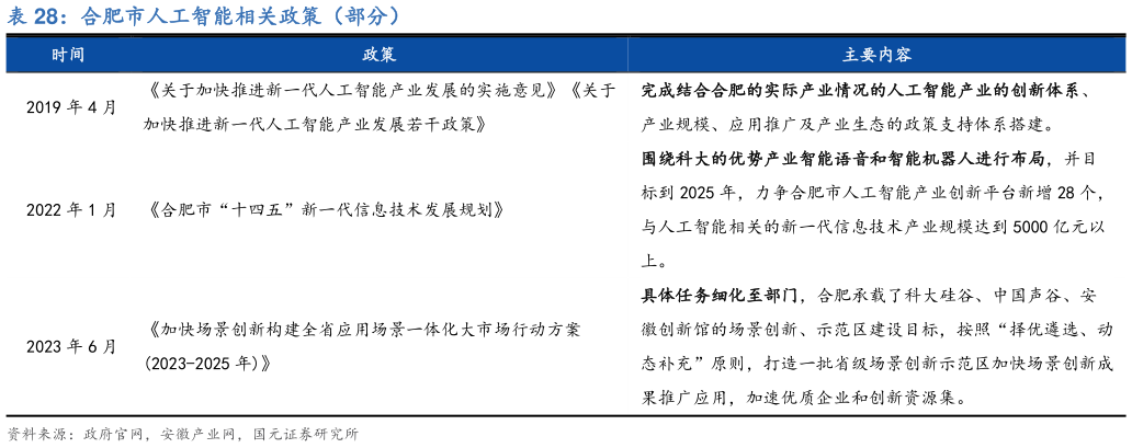 如何看待合肥市人工智能相关政策（部分）