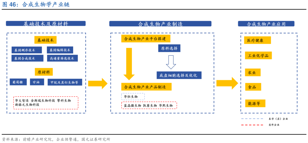 谁知道合成生物学产业链?