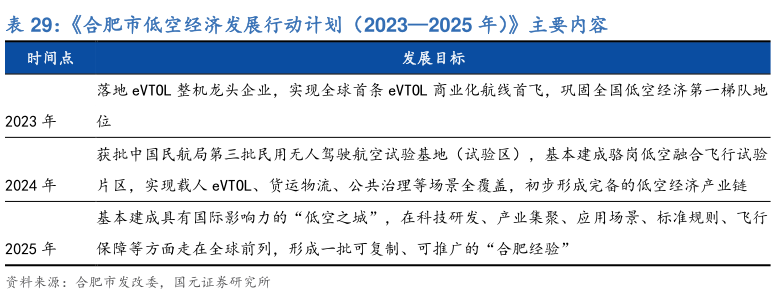 如何看待合肥市低空经济发展行动计划（20232025 年）主要内容?