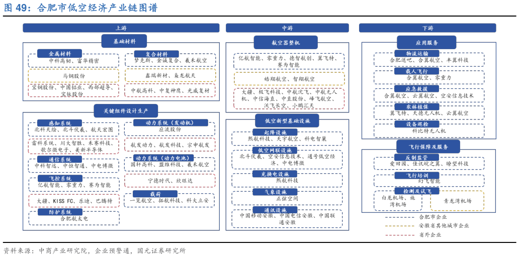 咨询下各位合肥市低空经济产业链图谱