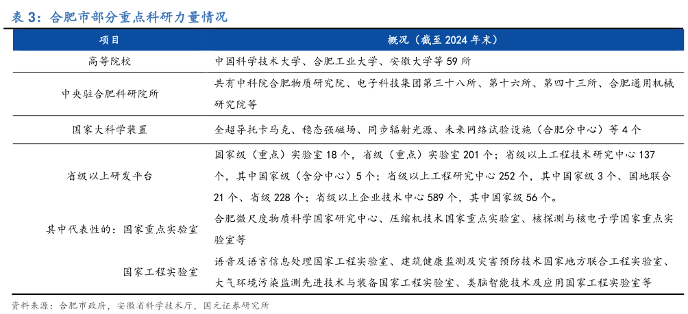 咨询下各位合肥市部分重点科研力量情况?