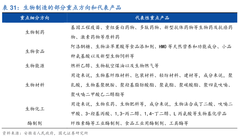 如何解释生物制造的部分重点方向和代表产品?