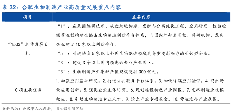 如何才能合肥生物制造产业高质量发展重点内容?