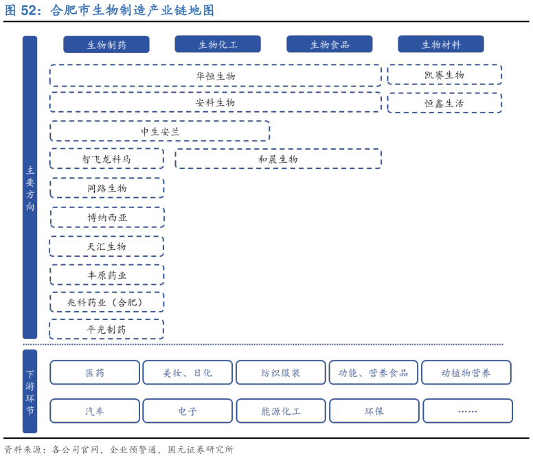 我想了解一下合肥市生物制造产业链地图