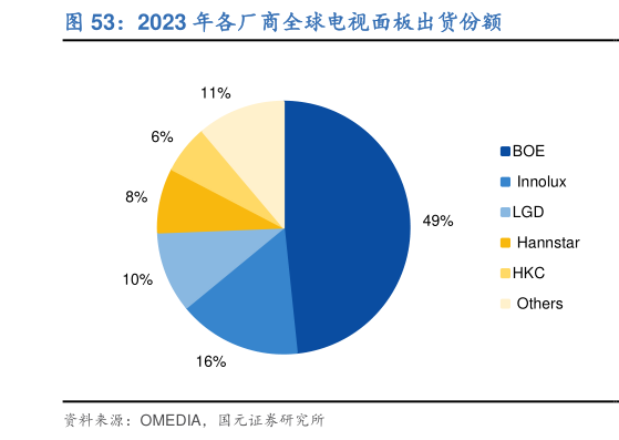 你知道2023 年各厂商全球电视面板出货份额?