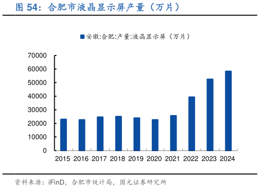 谁知道合肥市液晶显示屏产量（万片）