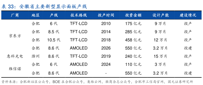 如何才能安徽省主要新型显示面板产线