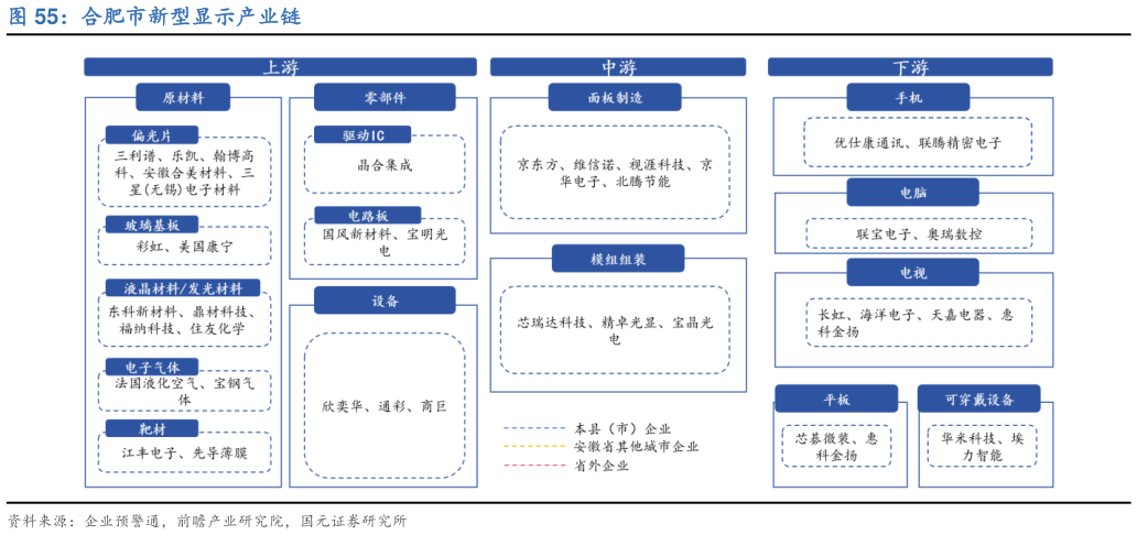 一起讨论下合肥市新型显示产业链