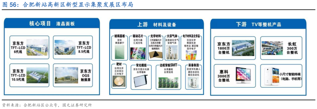 一起讨论下合肥新站高新区新型显示集聚发展区布局