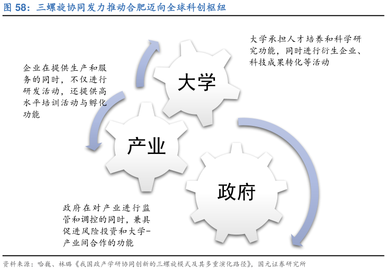 一起讨论下三螺旋协同发力推动合肥迈向全球科创枢纽