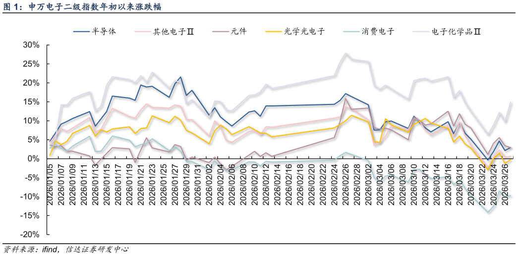 咨询下各位申万电子二级指数年初以来涨跌幅
