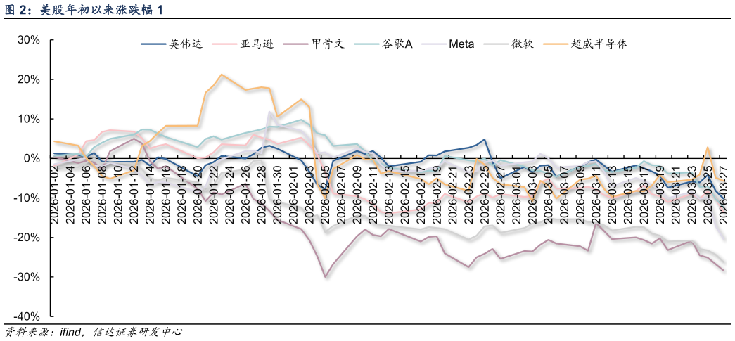你知道美股年初以来涨跌幅 1