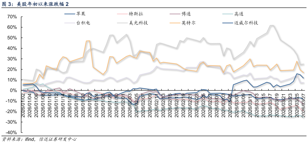 如何了解美股年初以来涨跌幅 2