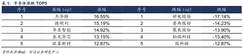 如何了解半导体涨跌 TOP5