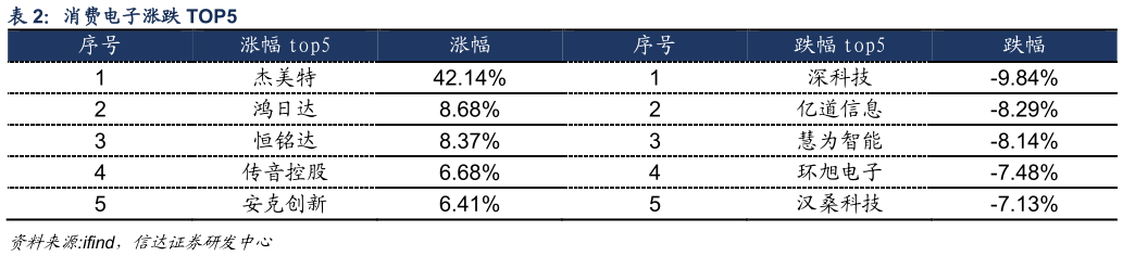 想问下各位网友消费电子涨跌 TOP5