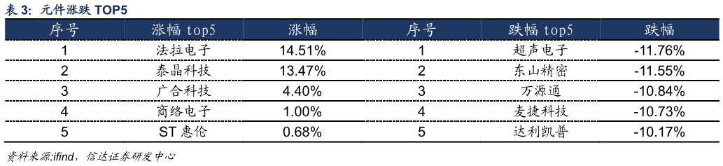 你知道元件涨跌 TOP5