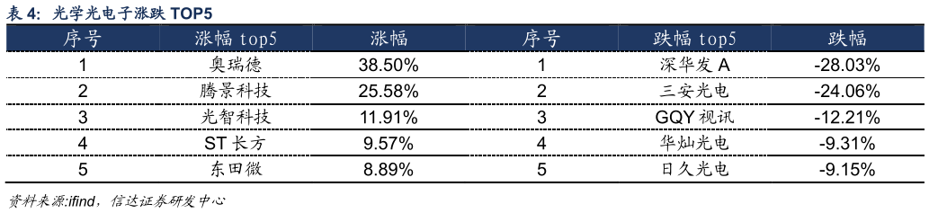 想问下各位网友光学光电子涨跌 TOP5