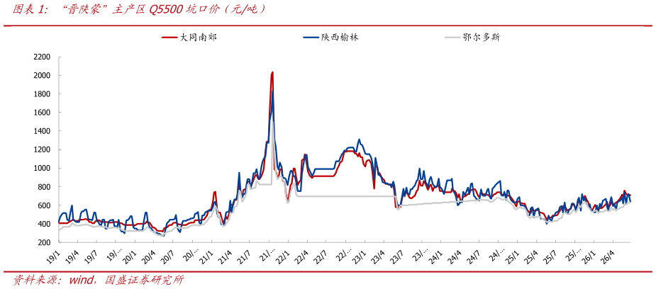 我想了解一下“晋陕蒙”主产区Q5500坑口价（元吨）