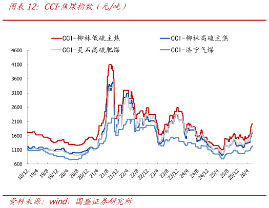 想问下各位网友CCI-焦煤指数（元吨）