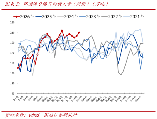 想关注一下环渤海9港日均调入量（周频）（万吨）