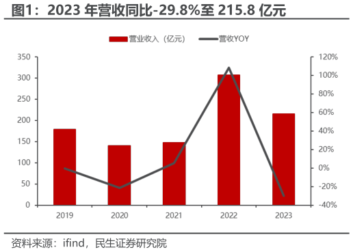 请问一下2023 年营收同比-29.8%至 215.8 亿元?