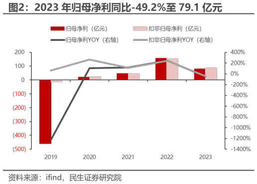 想问下各位网友2023 年归母净利同比-49.2%至 79.1 亿元?