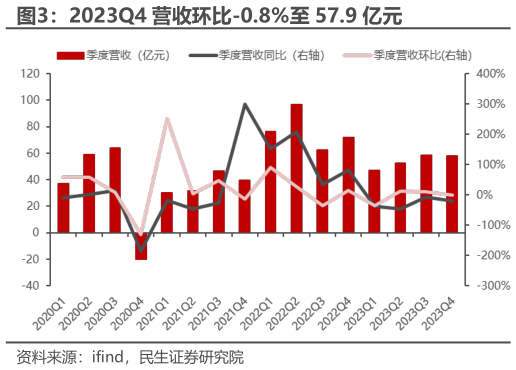 谁知道2023Q4 营收环比-0.8%至 57.9 亿元?
