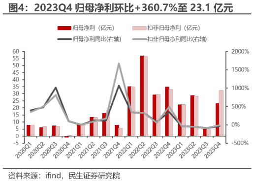 一起讨论下2023Q4 归母净利环比360.7%至 23.1 亿元?