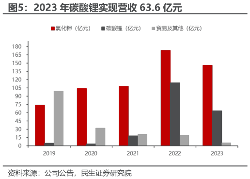 如何了解2023 年碳酸锂实现营收 63.6 亿元?