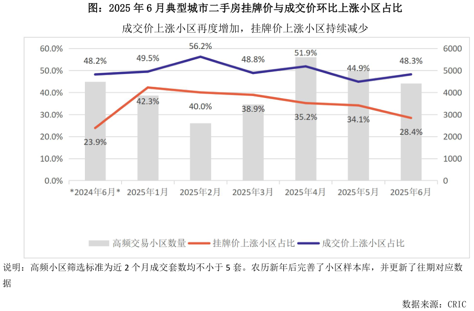 想问下各位网友图：2025 年 6 月典型城市二手房挂牌价与成交价环比上涨小区占比?