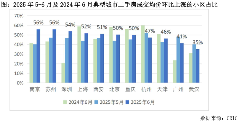 如何才能图：2025 年 5-6 月及 2024 年 6 月典型城市二手房成交均价环比上涨的小区占比?