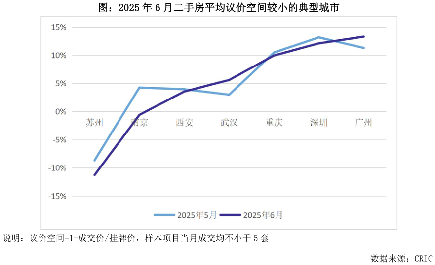 谁能回答图：2025 年 6 月二手房平均议价空间较小的典型城市?