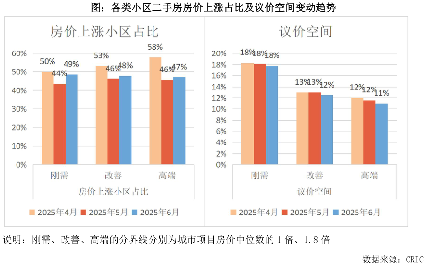 咨询下各位图：各类小区二手房房价上涨占比及议价空间变动趋势?