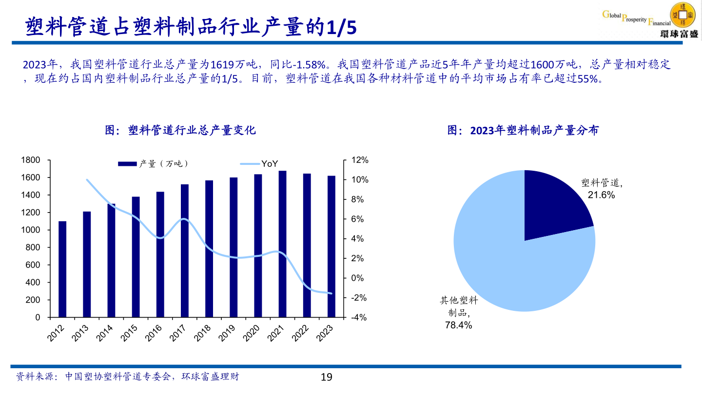 如何看待塑料管道占塑料制品行业产量的1/5