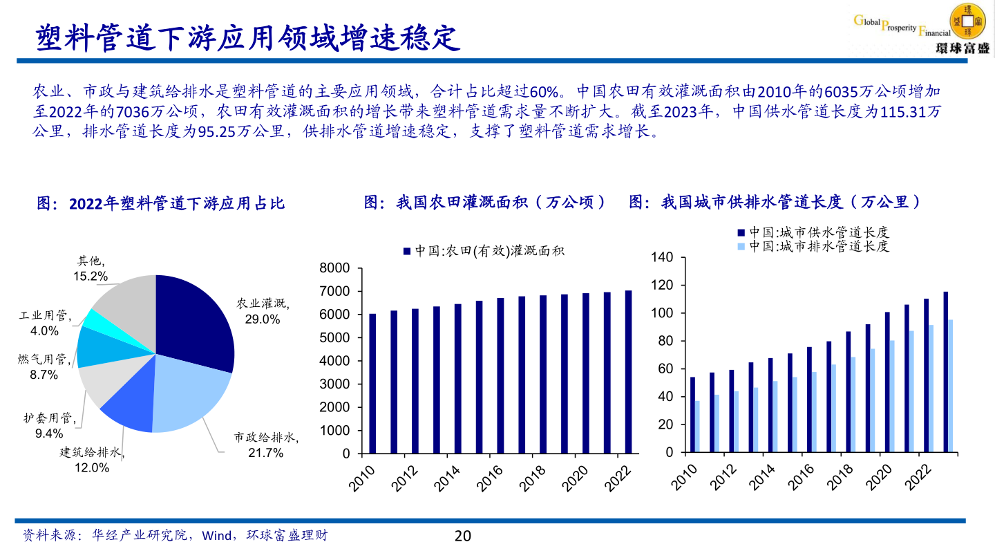 你知道塑料管道下游应用领域增速稳定