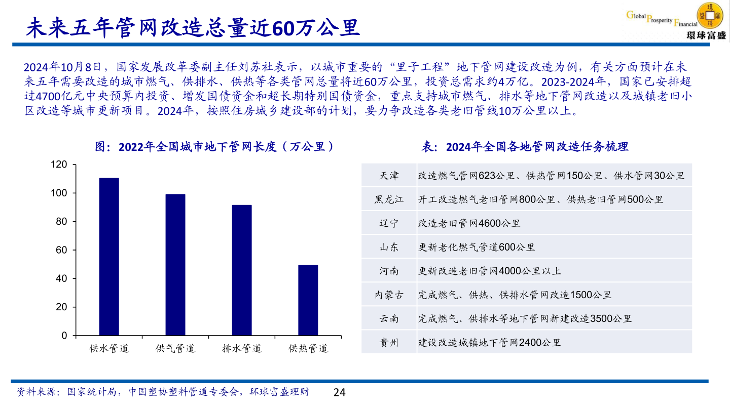 你知道未来五年管网改造总量近60万公里
