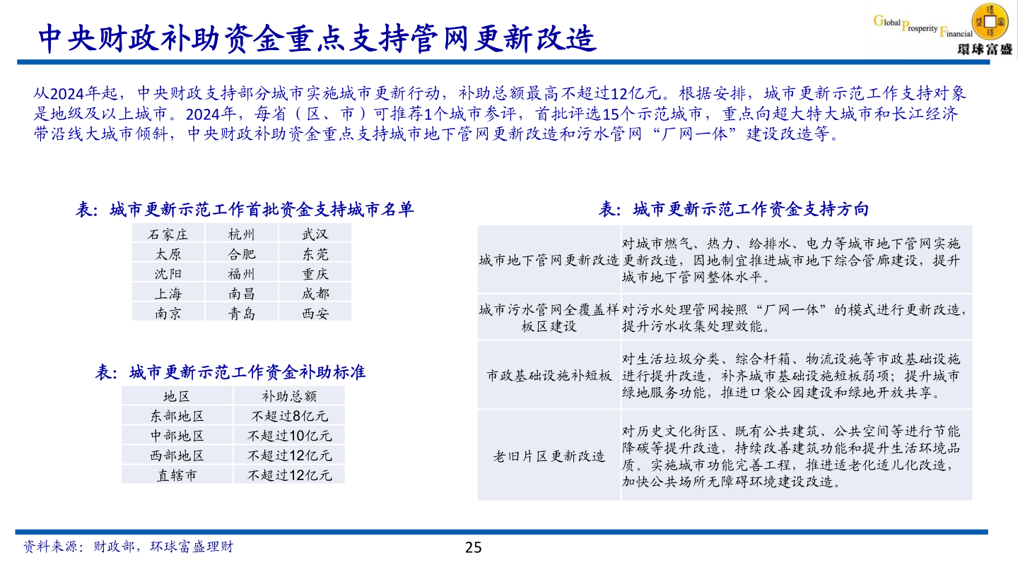 咨询下各位中央财政补助资金重点支持管网更新改造