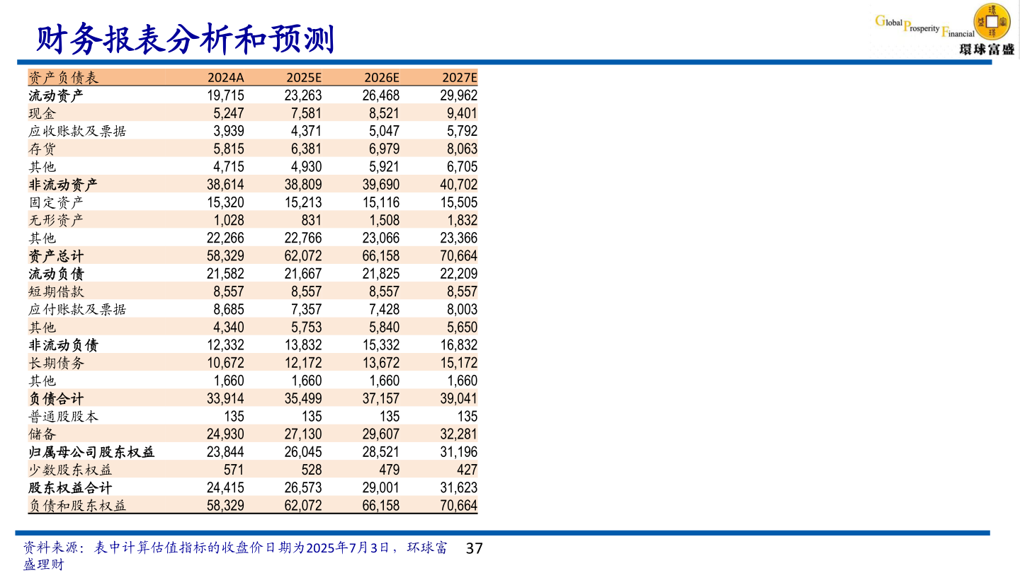 咨询大家财务报表分析和预测