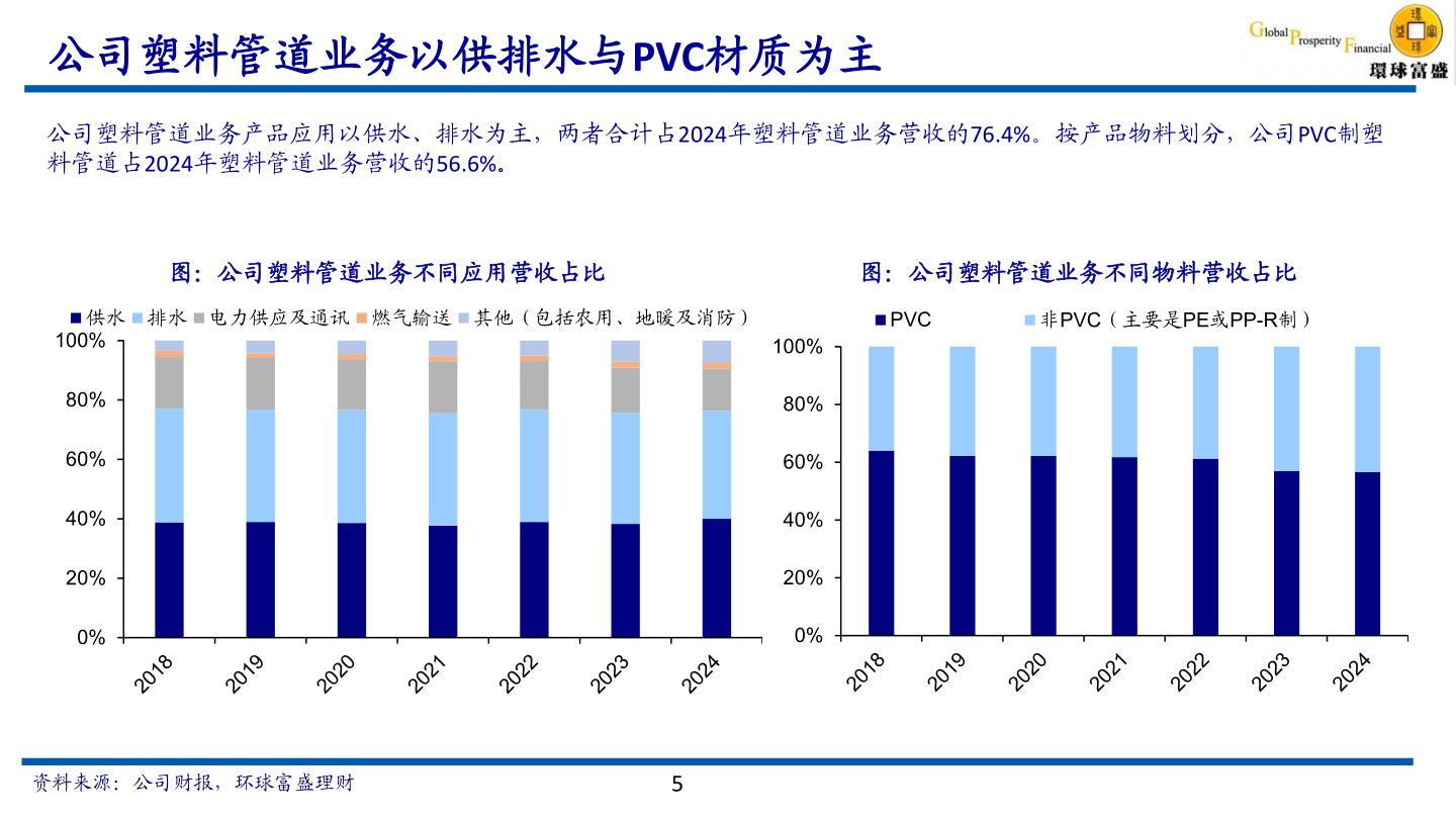咨询下各位公司塑料管道业务以供排水与PVC材质为主