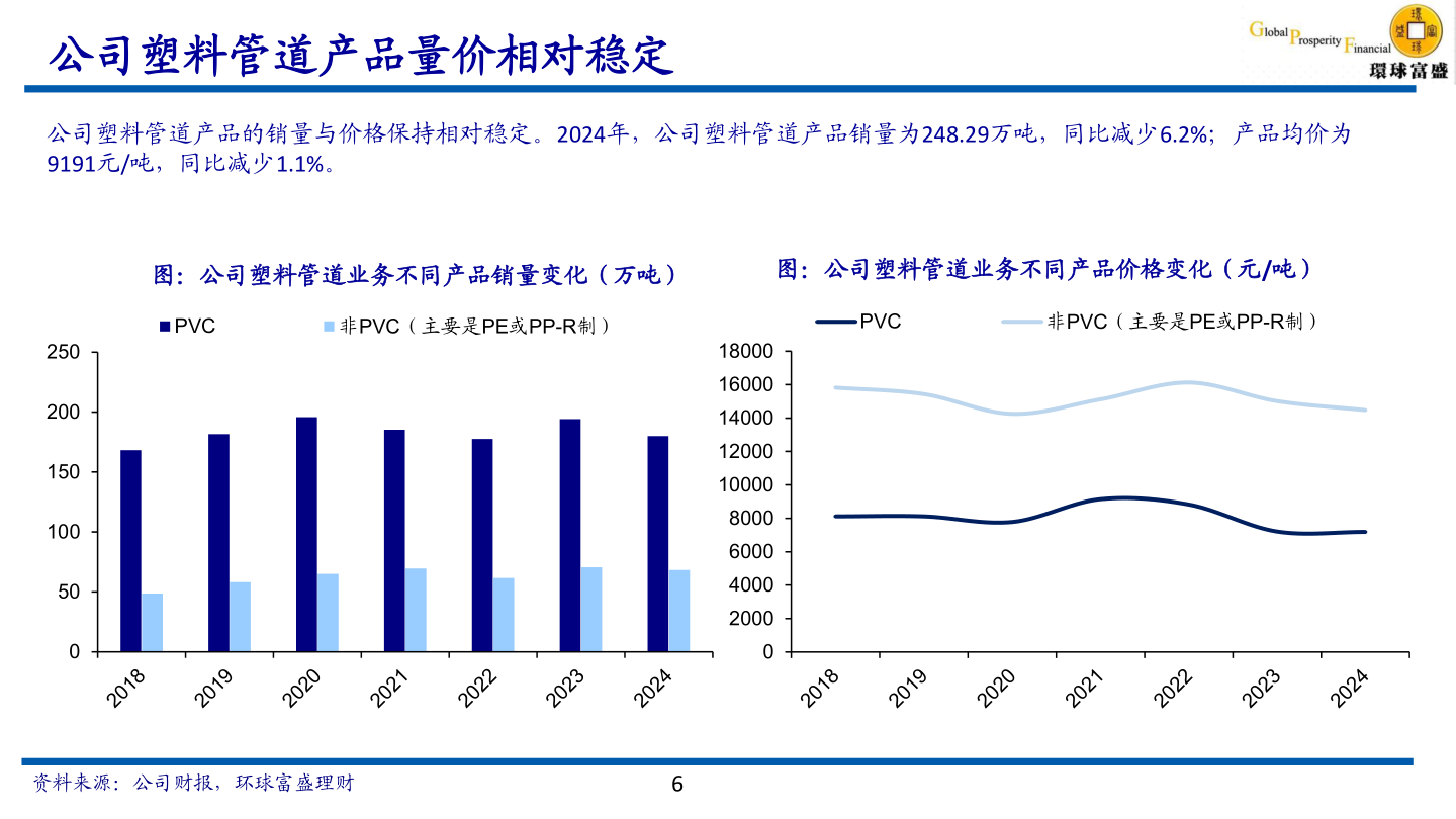 如何解释公司塑料管道产品量价相对稳定