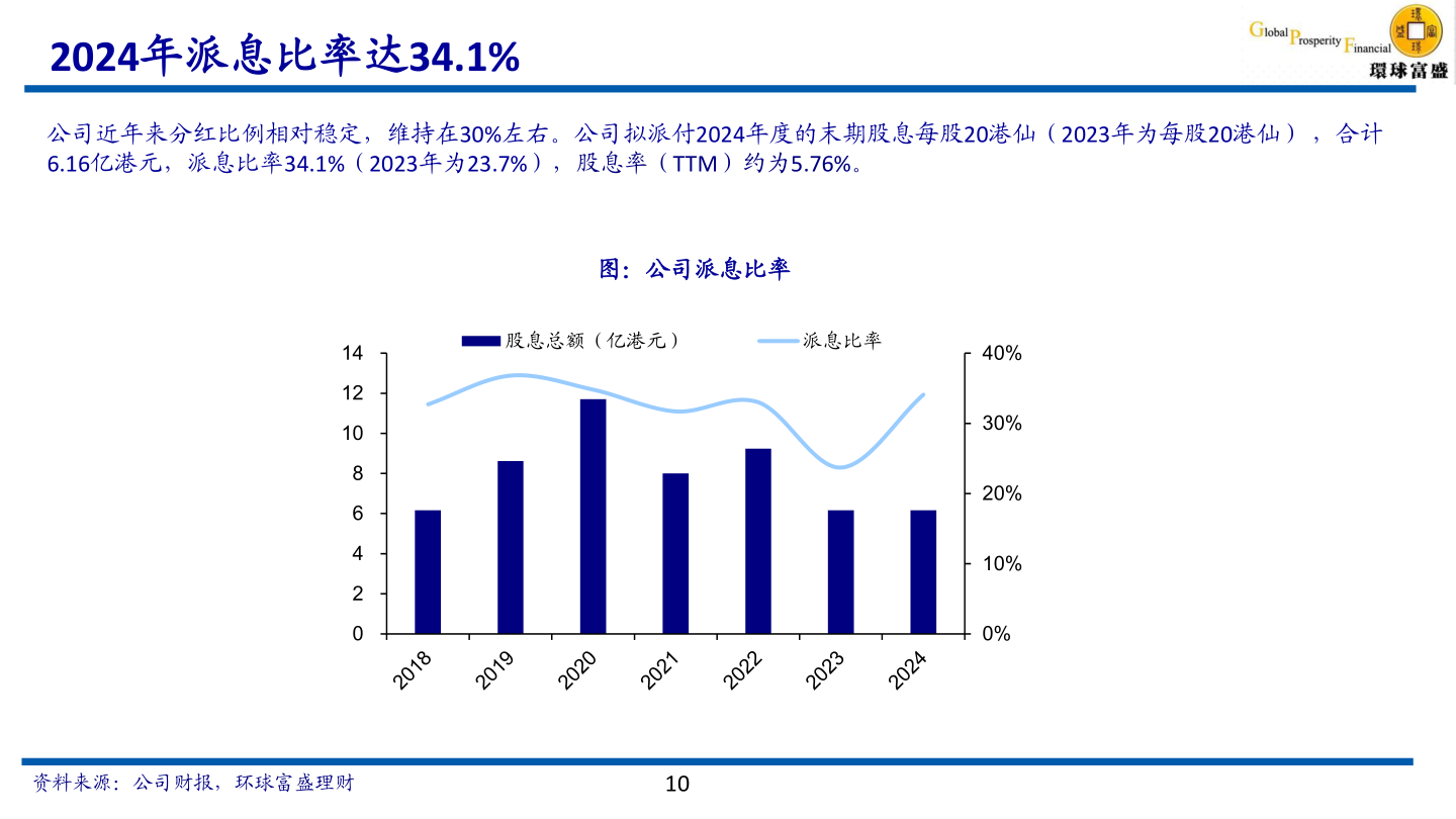 想关注一下2024年派息比率达34.1%