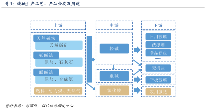 请问一下纯碱生产工艺、产品分类及用途