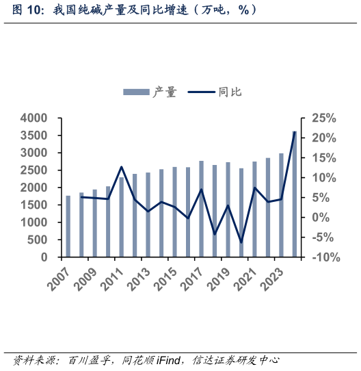 如何了解我国纯碱产量及同比增速（万吨，%）