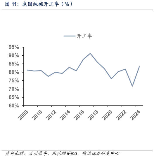 一起讨论下我国纯碱开工率（%）