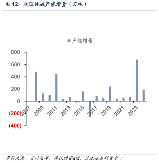 一起讨论下我国纯碱产能增量（万吨）