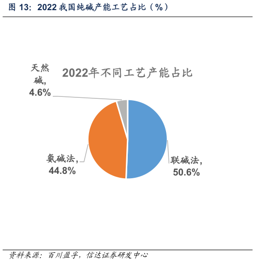 你知道2022 我国纯碱产能工艺占比(%)?