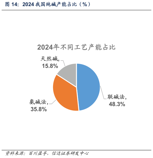 咨询大家2024 我国纯碱产能占比（%）
