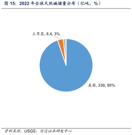 咨询下各位2022 年全球天然碱储量分布（亿吨，%）