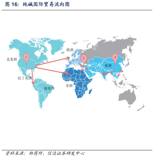谁知道纯碱国际贸易流向图