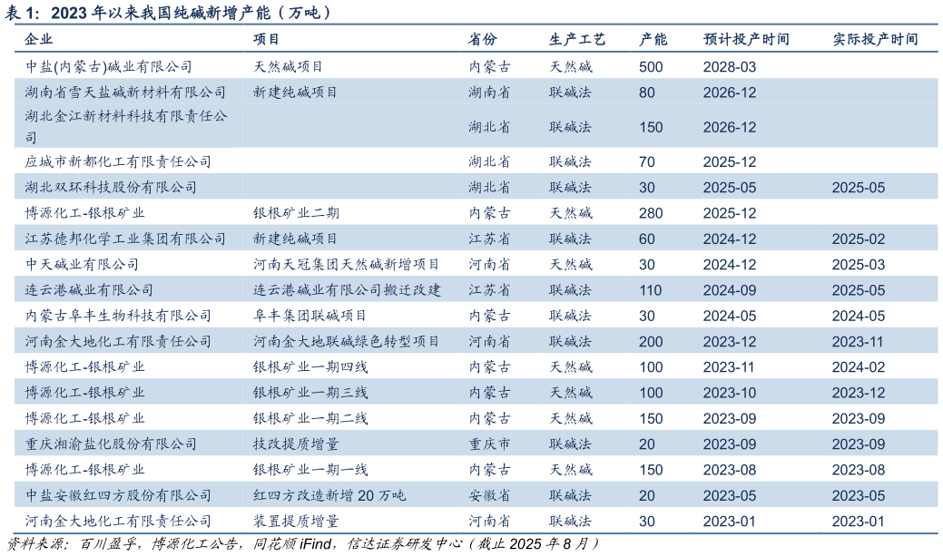 咨询下各位2023 年以来我国纯碱新增产能（万吨）